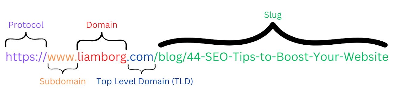 A breakdown of a URL structure, showing the protocol, the subdomain, the domain, the top level domain (TLD) and the URL slug