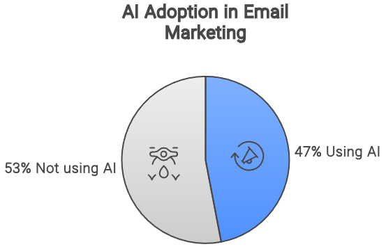 Pie chart of email marketers using AI for their email marketing campaigns