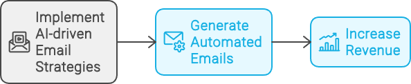 Diagram showing the implementation of AI driven Email Strategies, generating automated emails, and increasing revenue