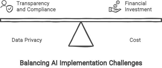 Diagram of balancing AI implementation challenges in email marketing