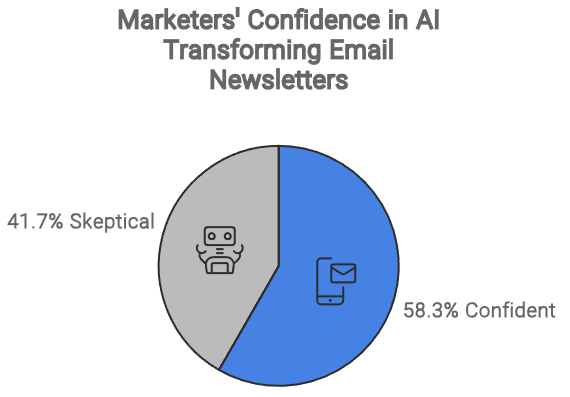 Pie chart showing Marketers' Confidence in AI Transforming Email Newsletters