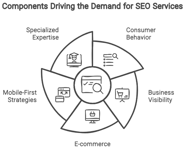 Diagram showing the components driving the demand for SEO services
