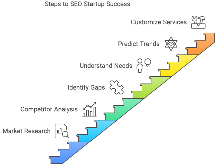 Diagram showing the steps to SEO start-up success