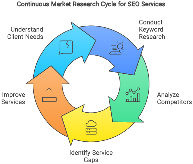 The continuous market research cycle for SEO services