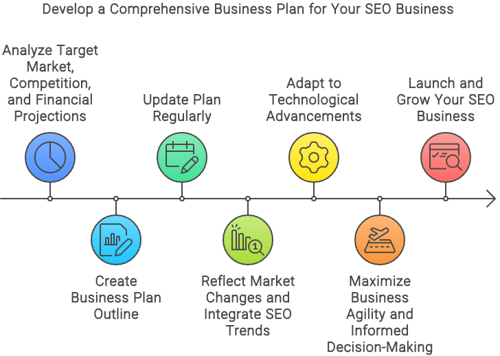 Developing a comprehensive business plan for your SEO Business
