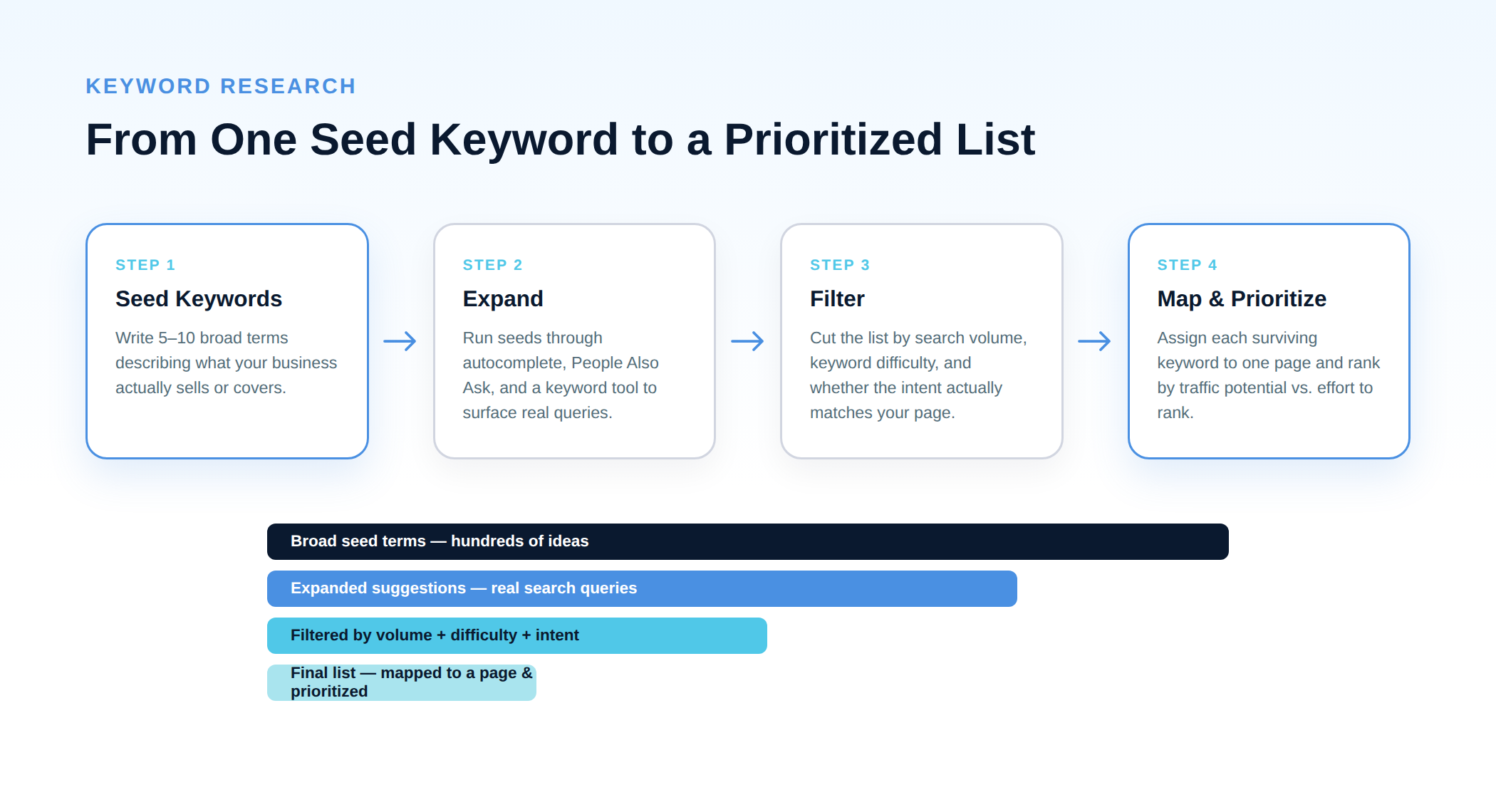 Diagram showing the four-step keyword research funnel: Seed Keywords, Expand, Filter, and Map and Prioritize, with a funnel visualization showing the list narrowing at each stage