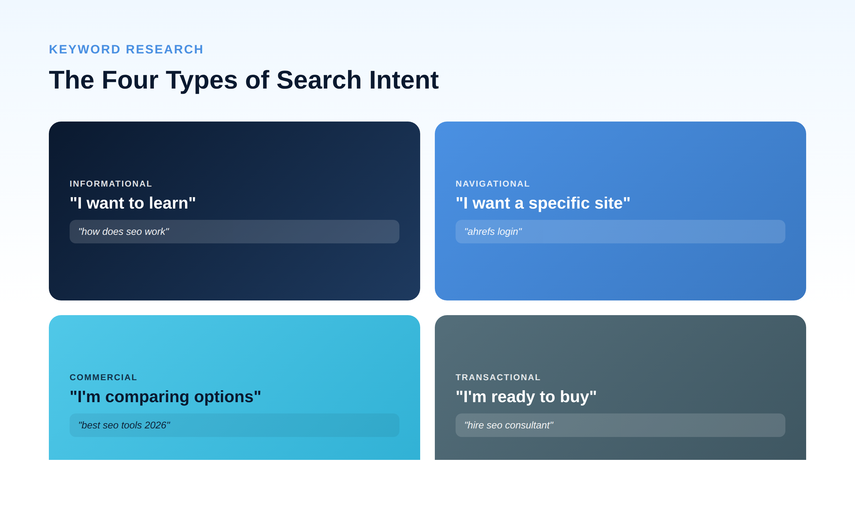 Quadrant diagram showing the four types of search intent: Informational (I want to learn), Navigational (I want a specific site), Commercial (I'm comparing options), and Transactional (I'm ready to buy), each with an example search query