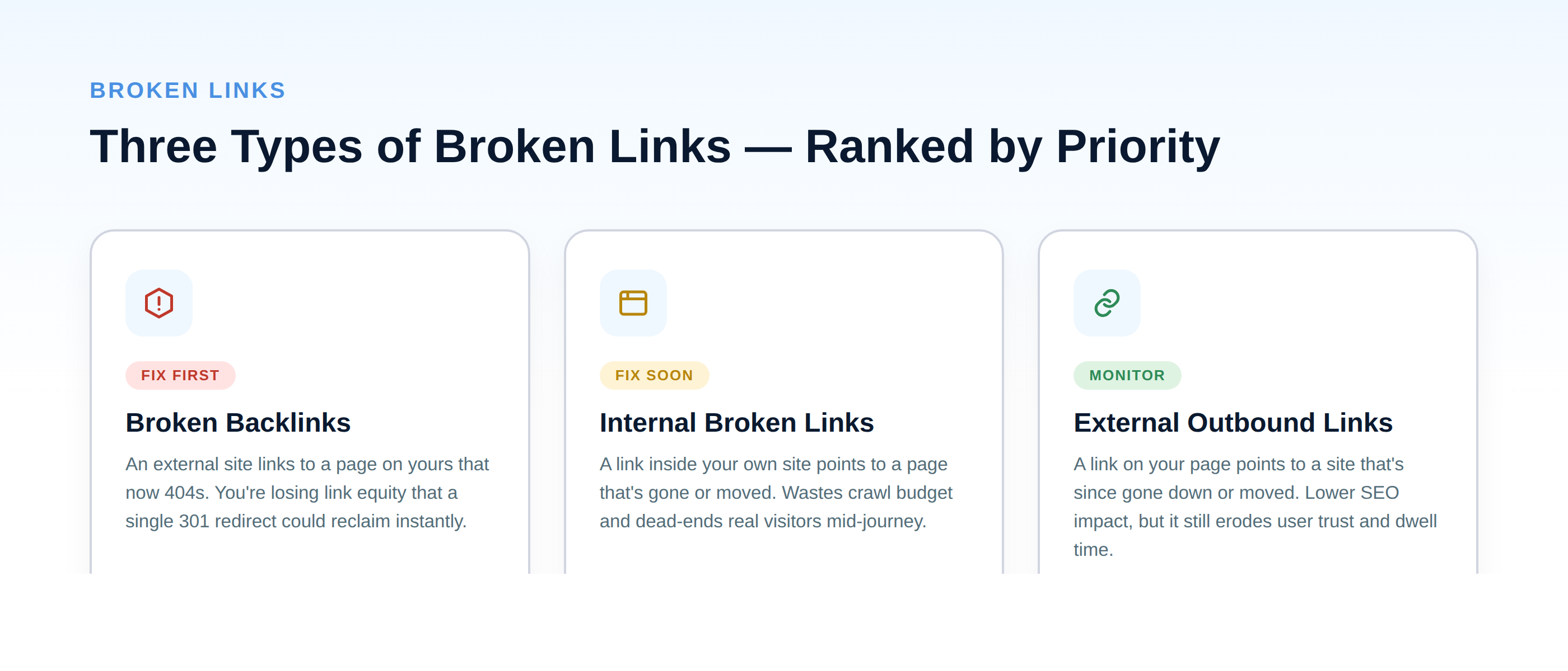 Diagram showing three types of broken links ranked by priority: Broken Backlinks (fix first), Internal Broken Links (fix soon), and External Outbound Links (monitor)