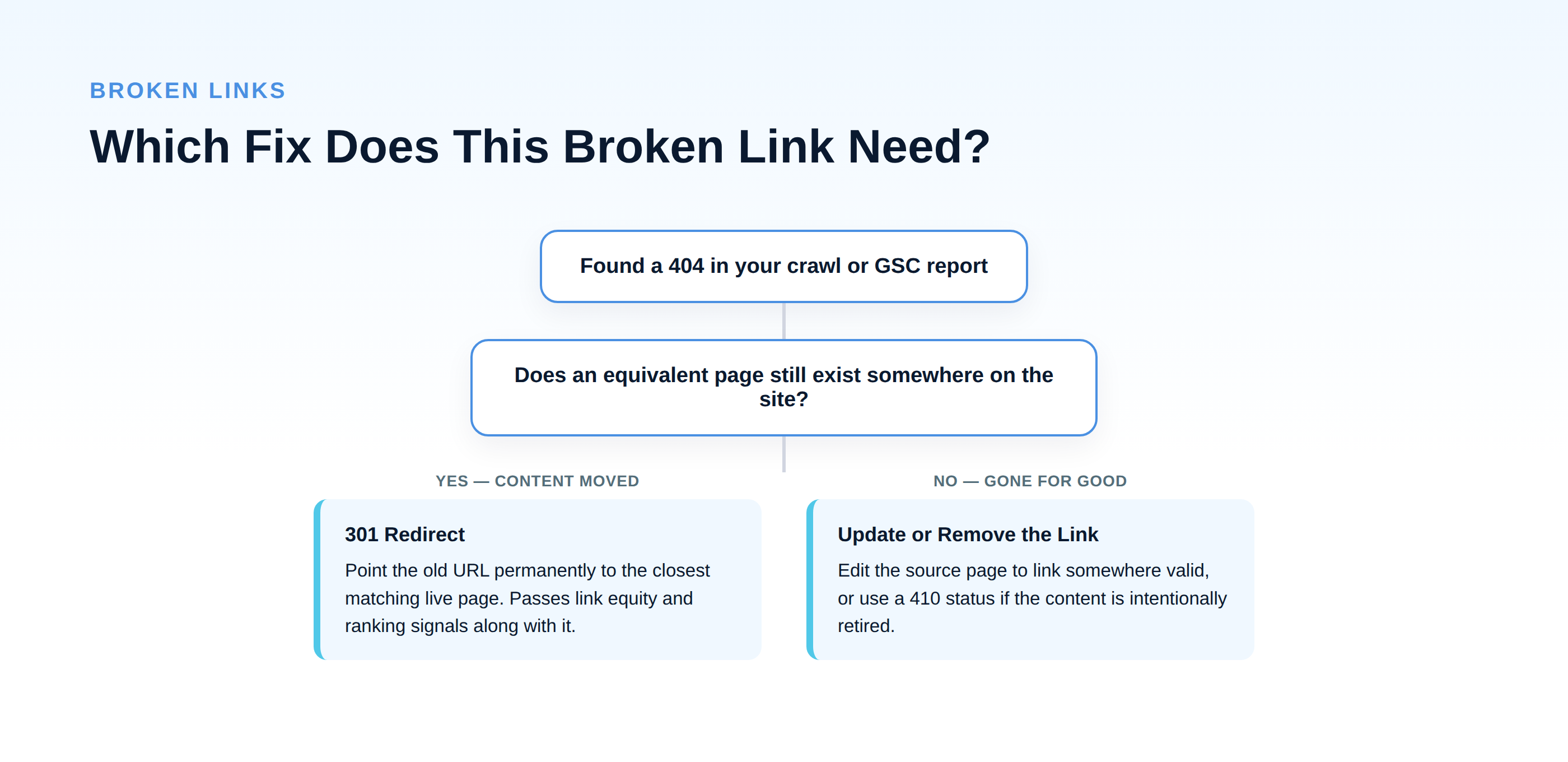 Decision flowchart for fixing broken links: if an equivalent page still exists, use a 301 redirect; if the content is gone for good, update or remove the link