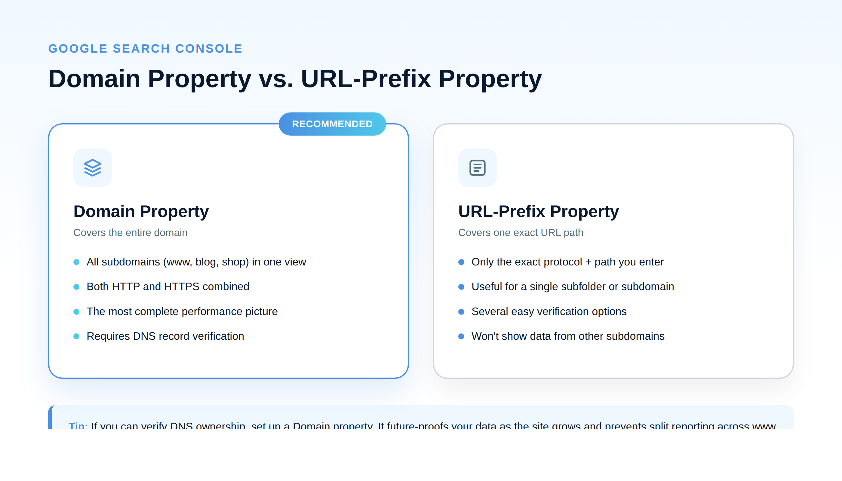 Comparison diagram of Google Search Console Domain Property versus URL-Prefix Property, showing that Domain Property covers all subdomains and both HTTP and HTTPS, while URL-Prefix Property covers only the exact path entered