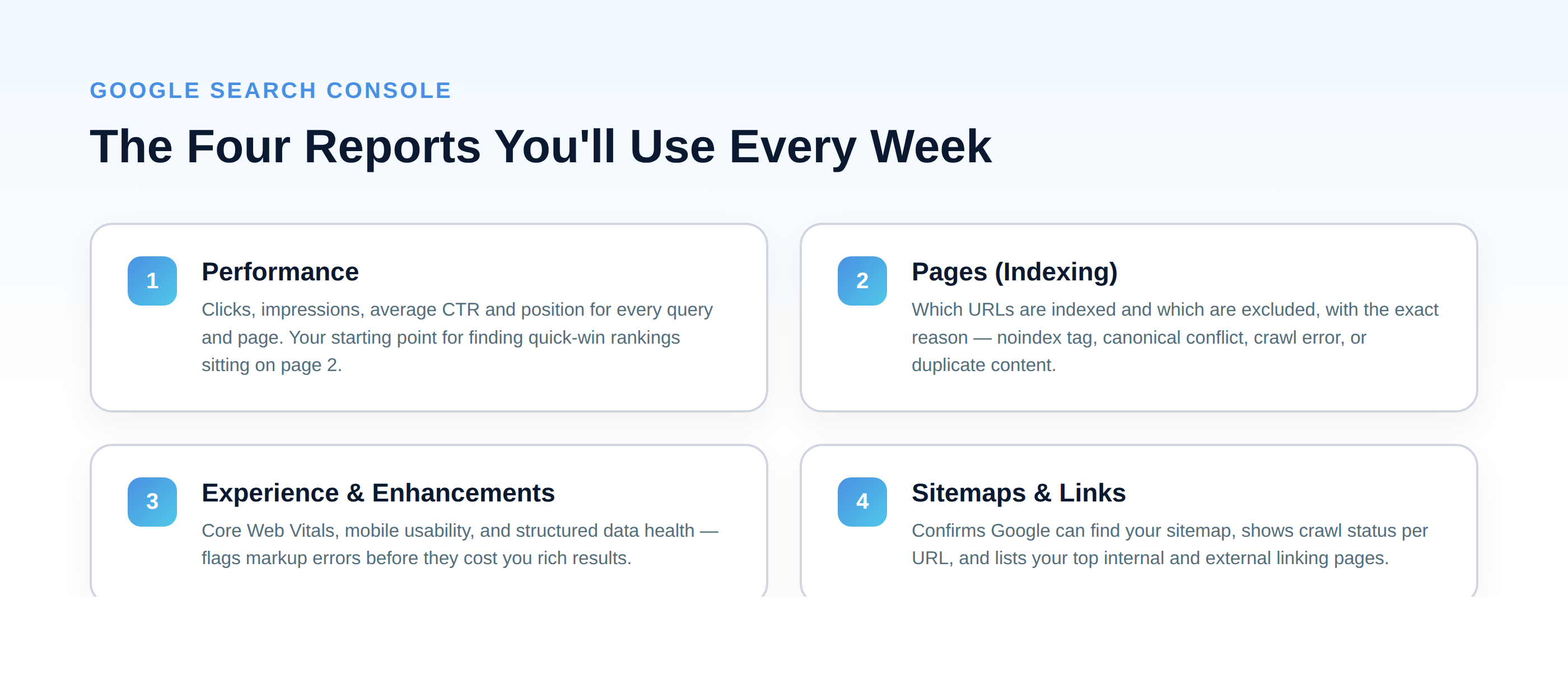 Diagram showing the four Google Search Console reports to check weekly: Performance, Pages/Indexing, Experience and Enhancements, and Sitemaps and Links